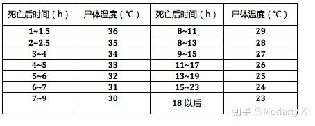 两种尸体现象——早期尸体现象,包括尸冷,尸斑,尸僵等——晚期尸体
