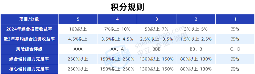 保险投资实力分析_投资报酬率计算公式_保险公司投资收益率排名