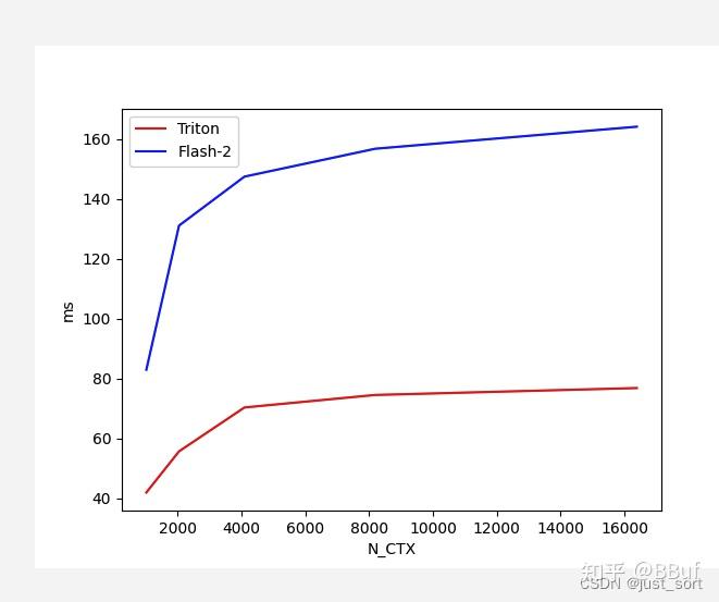 【BBuf的CUDA笔记】十五，OpenAI Triton入门笔记三 FusedAttention - 知乎