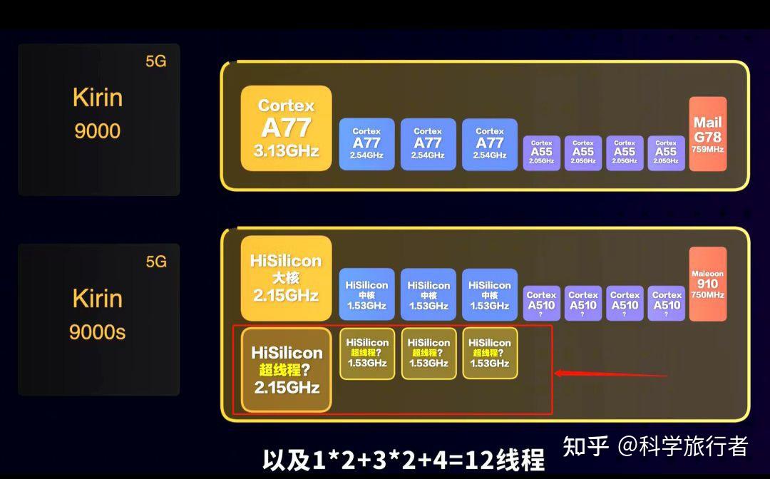 又反轉了華為麒麟9000s實錘首個超線程手機處理器