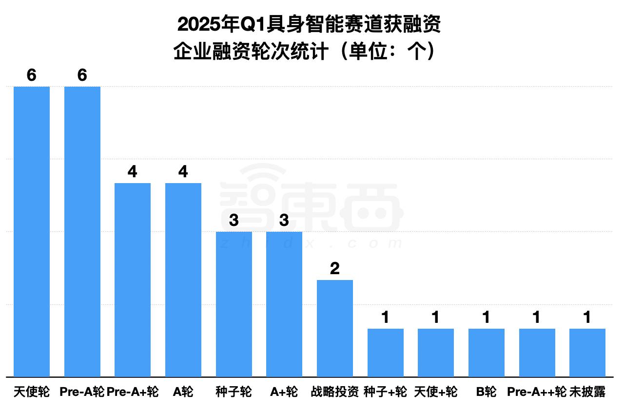 具身智能资本盛宴：3个月37笔融资，北上深争锋BAT下场，人形机器人最火- 知乎