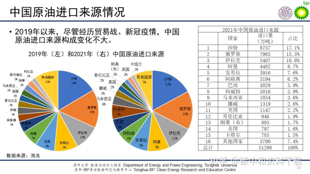 清华大学ppt:中国能源发展现状(附文件)