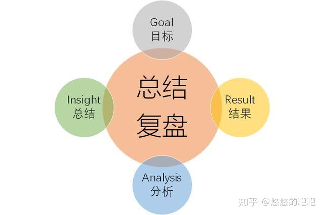 用产品思维来做地推外拓活动的运营,总结复盘工作我们要做以下四件事