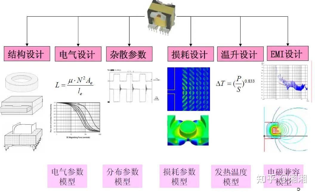 特性銅箔導體的渦流損耗特性降低變壓器的繞組損耗--基本結構考慮不