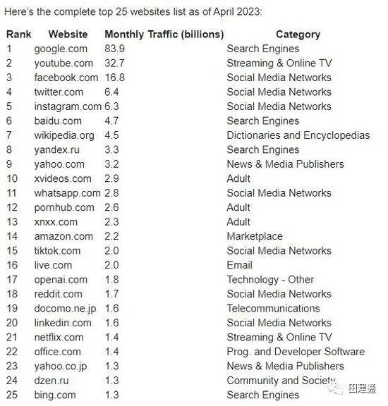 ai火爆全球!openai月访问量达18亿次,跻身前25大流量网站榜单