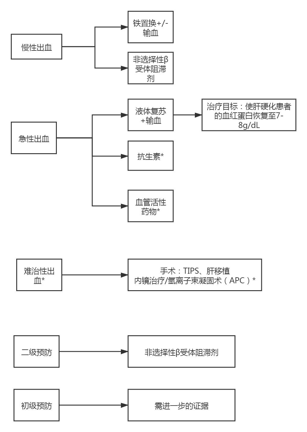 肝硬化并发门脉高压性胃病临床分析[j]