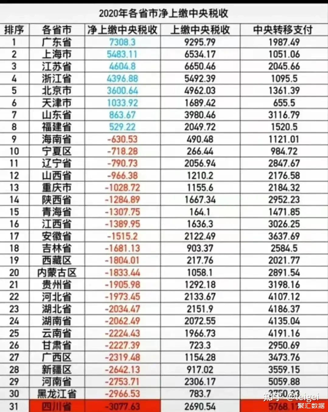 2020年各省市淨上繳中央財政統計表,只有8個省市上繳為正數.