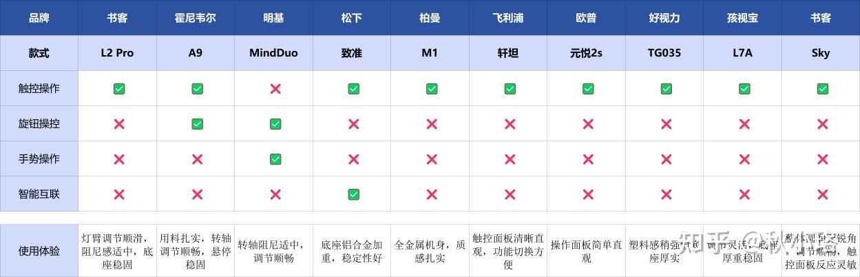 【2026护眼台灯实测排行榜】30款对比后,只推荐这10款:孩子护眼灯什么品牌好?书客、明基、霍尼韦尔、柏曼等热门台灯深度对比!从照度、光谱到 ...
