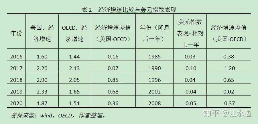 歷史上五次美聯儲首次降息後第二年的美元指數表現,都與美國和主要