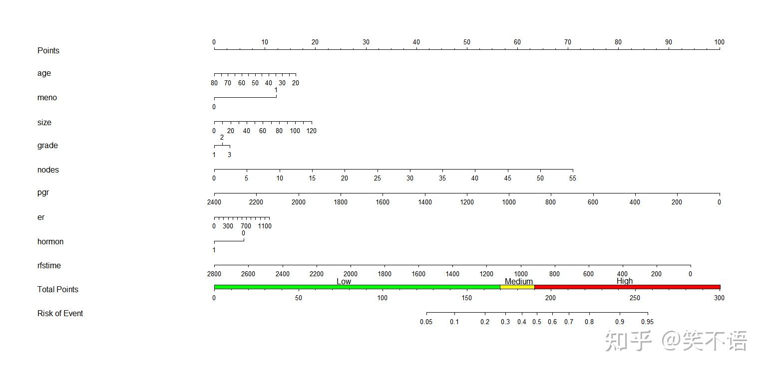 手把手教你绘制和解读实用R列线图(Nomogram):从入门到精通 - 知乎