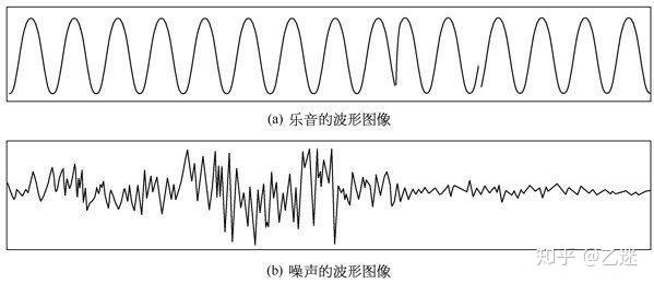 底噪亦称背景噪声,和有规律震动的乐音不同,噪声的波形图像都是无规律