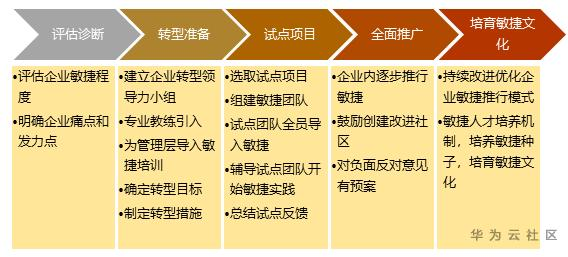 敏捷转型谁先动:老总,项目经理or团队 敏捷转型谁先动:老总,项目经理or团队