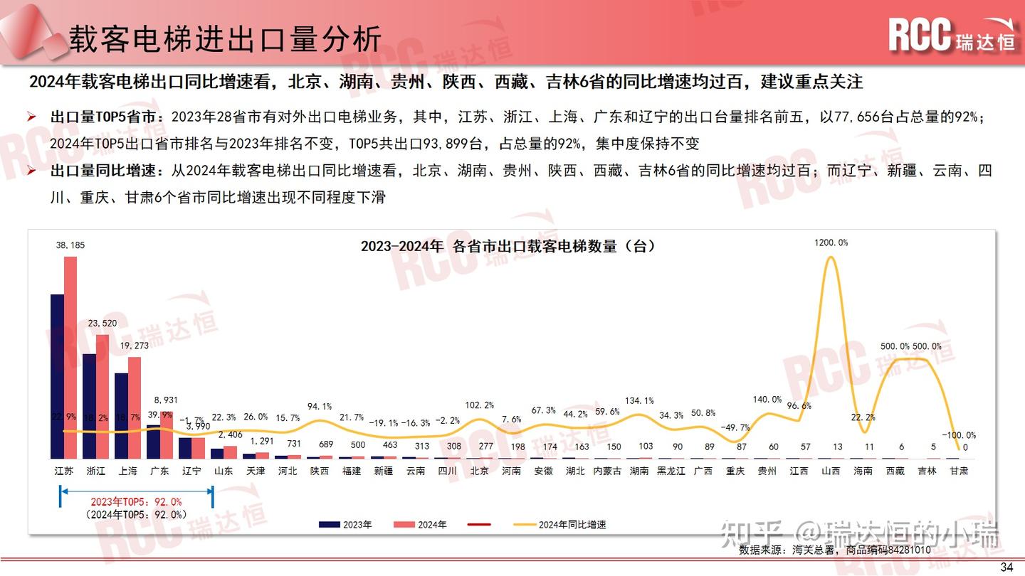 瑞达恒研究院丨中国电梯行业洞察与趋势前瞻报告(2024-2025) - 知乎
