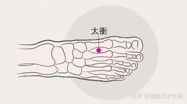 太冲、中冲、关冲、少冲,这4个带“冲”的穴位,横扫多种急症要症! - 知乎