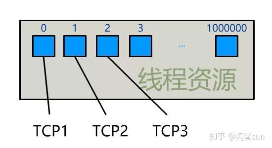 一台主机上只能保持最多 65535 个 TCP 连接吗？ - 知乎