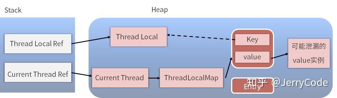 为何每次用完 ThreadLocal 都要调用 remove() - 知乎