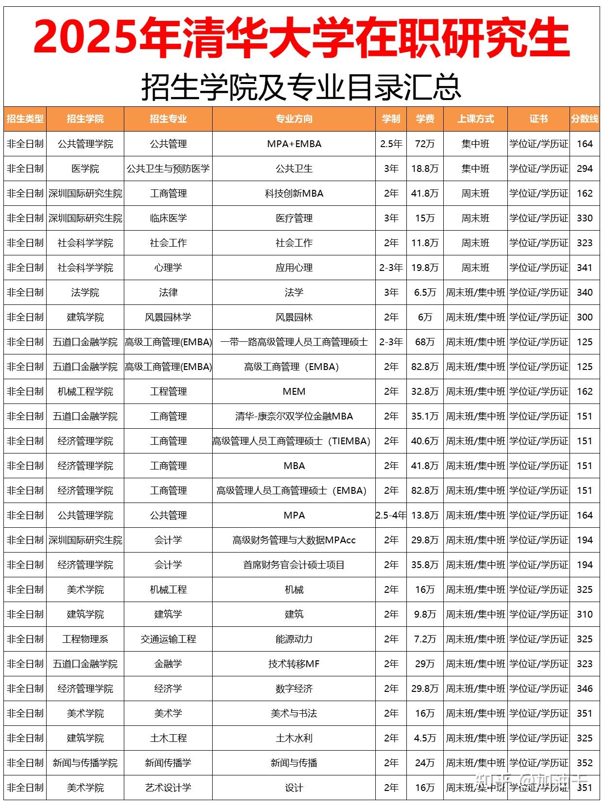 清华大学 2025 年非全日制硕士研究生招生简章全面汇总 - 知乎