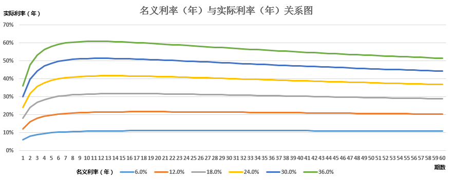 名义利率实际利率傻傻分不清楚信贷中的实际利率含义及其计算