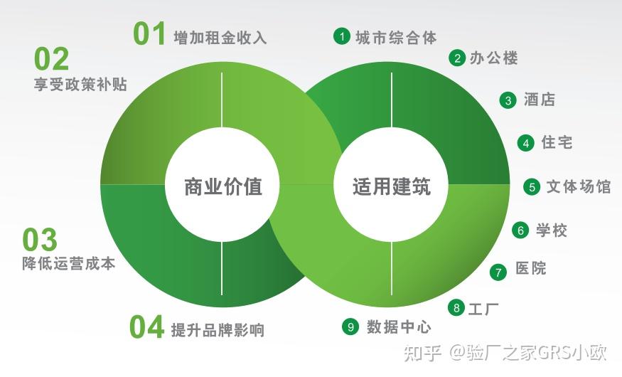 LEED绿色建筑铂金级认证是什么？评估技术框架内容概括哪些？认证的好处跟申请流程 ？ - 知乎