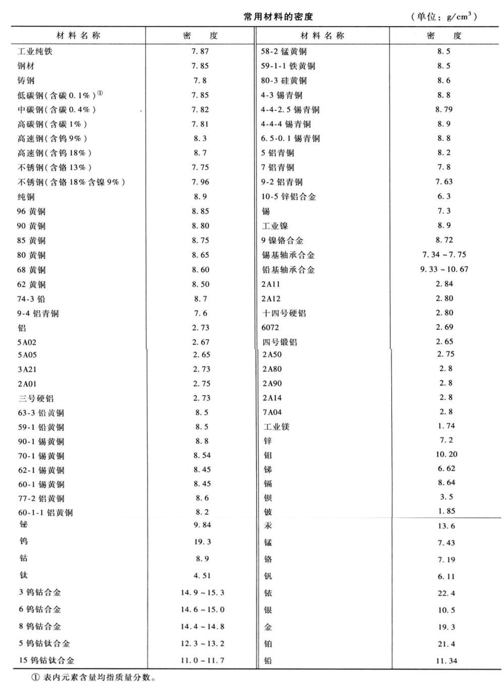 常用钢材的密度及算料公式 - 知乎