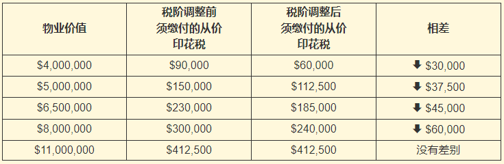 2023香港买房税费新政!300万的房只收100港币! - 知乎
