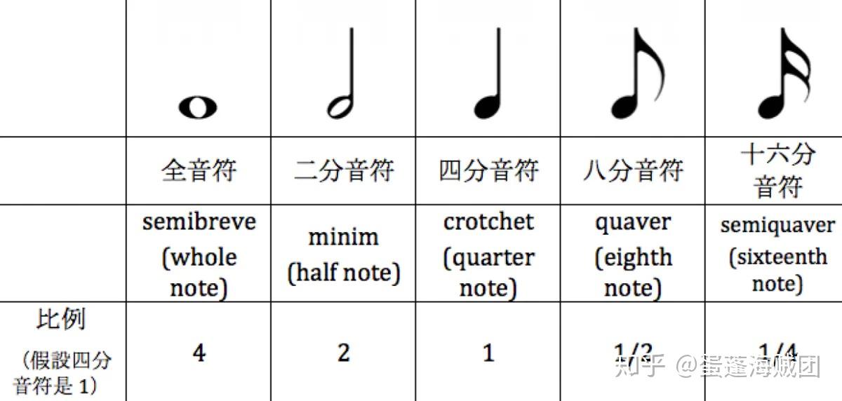 这个小节由一个「四分音符」和一个「附点二分音符」组成.