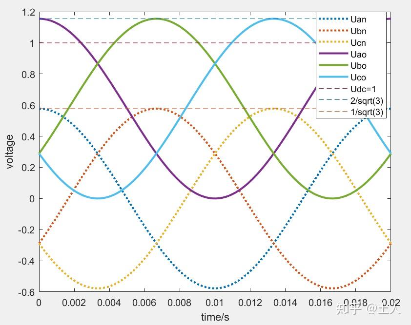 svpwm的一点理解