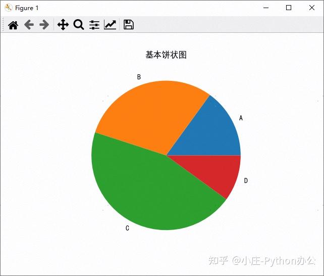 【Python数据分析】Matplotlib绘制不同的饼状图 - 知乎