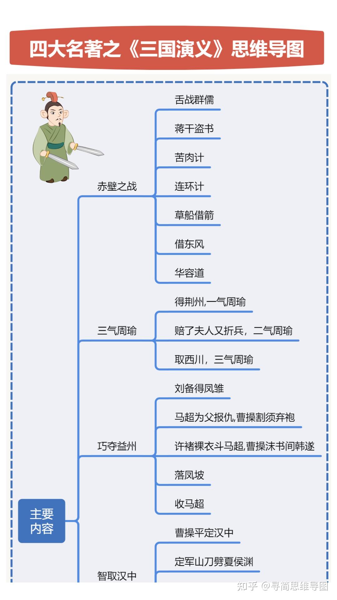 《三國演義》可大致分為黃巾起義,董卓之亂,群雄逐鹿,三國鼎立,三國歸