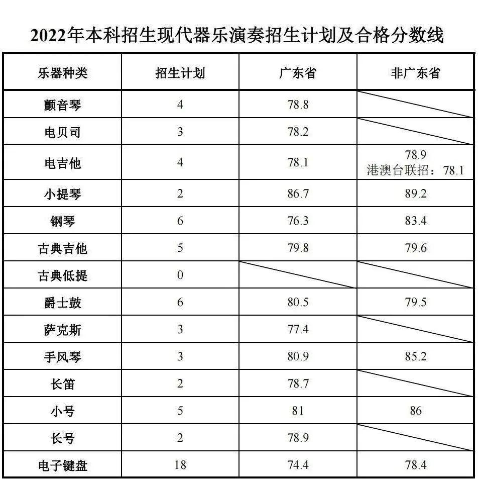 星海音樂學院2022校考合格線及合格考生名單已發佈