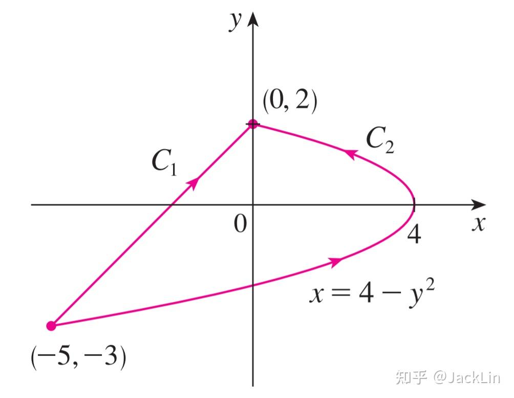 James Stewart《微积分》笔记·16.2 Line Integrals(线积分) - 知乎