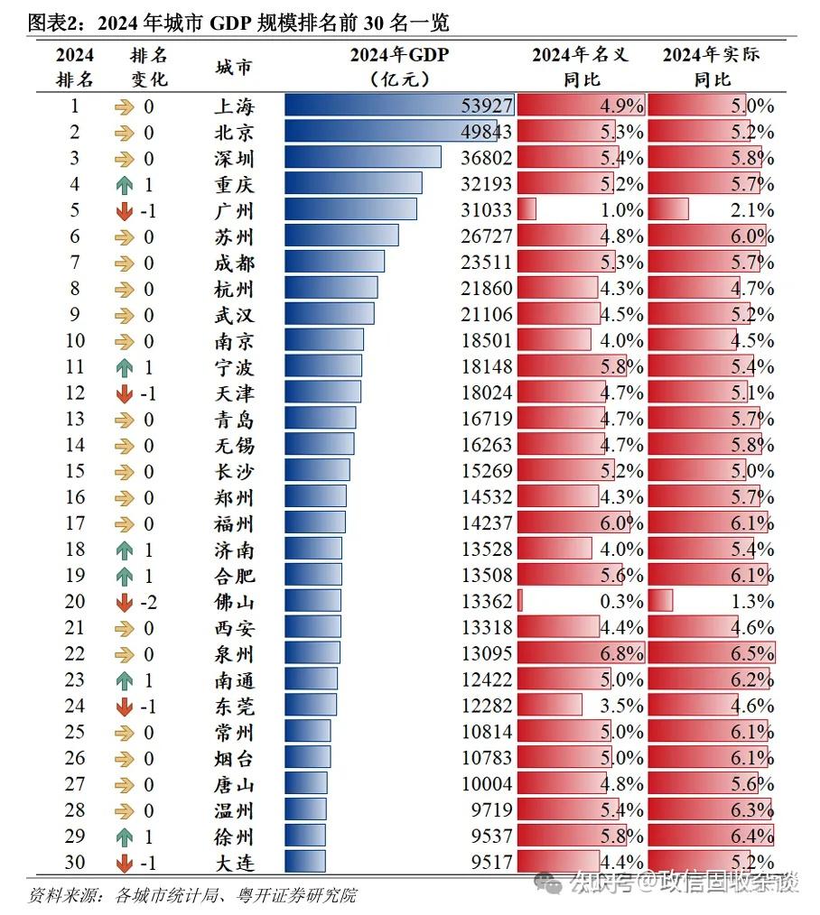 31省份2024年GDP排名 - 知乎