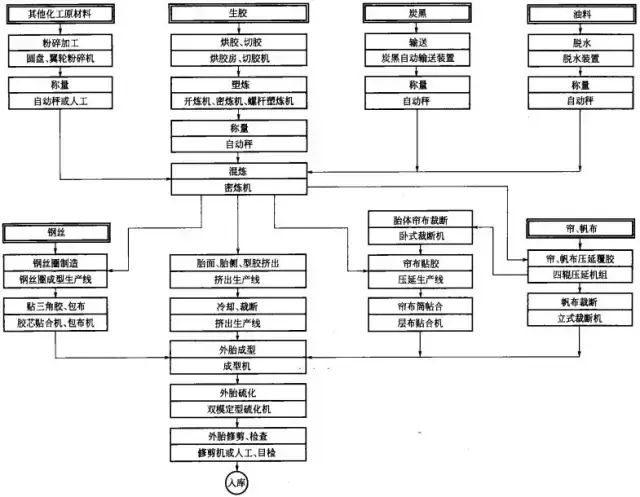 油封胶管胶带生产工艺制造流程图