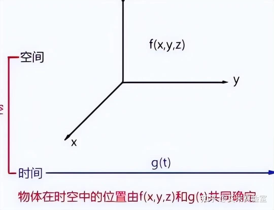 解读四维时空,为什么说时间必须是一个维度? - 知乎