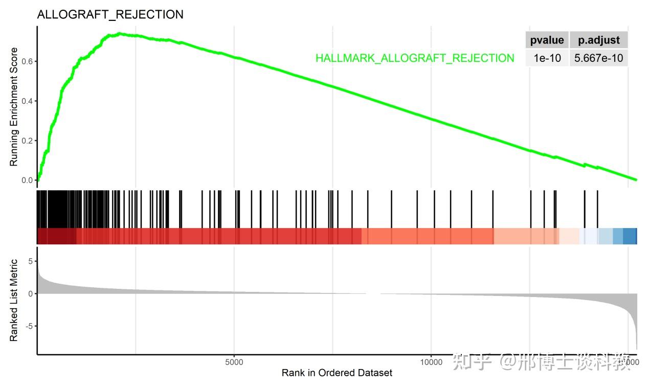 单基因高低表达分组差异和相关性排序关联基因的GSEA富集分析教程，代做各领域生信分析 - 知乎