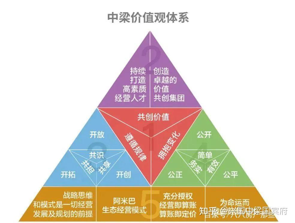 中梁地产实现组织变革升级为企业长远发展持续赋能