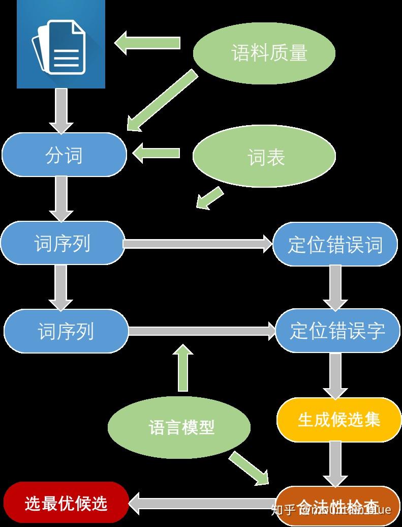 中文文本纠错算法--错别字纠正的二三事 - 知乎
