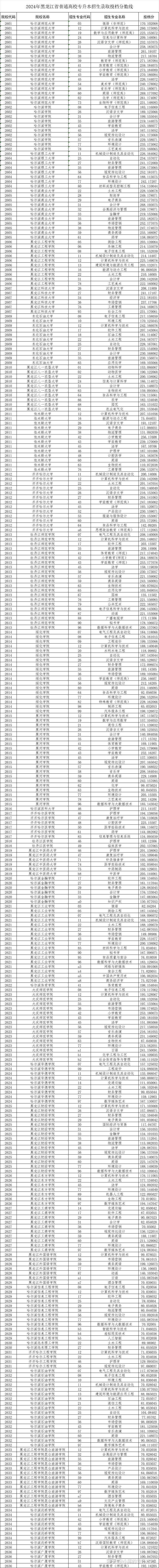 2024年各省专升本录取分数线一览表!