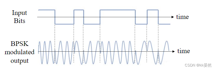 Pysdr Simulation Python 4、数字调制【入门软件无线电(SDR)】PySDR:使用 Python 的 SDR 和 DSP 指南 - 知乎