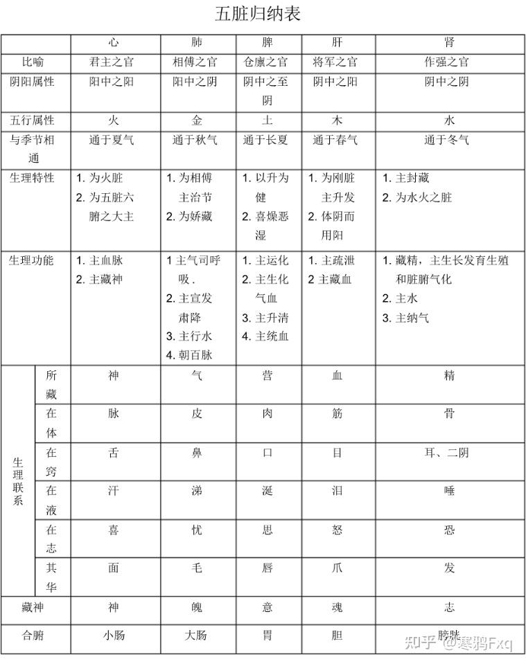中医五脏归纳总结表 - 知乎