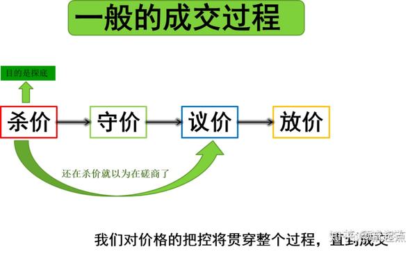 房地产销售价格谈判技巧 - 知乎