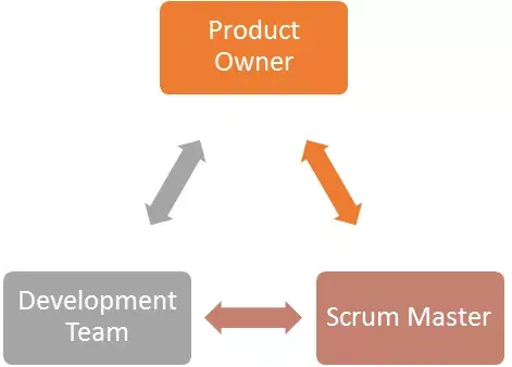 完整的 scrum 流程围绕着它的三个组成部分展开,即scrum 角色scrum