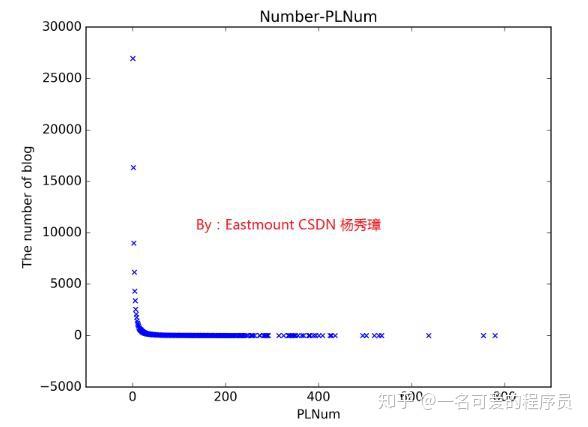 python数据分析——简述幂率定律及绘制Power-law函数 - 知乎