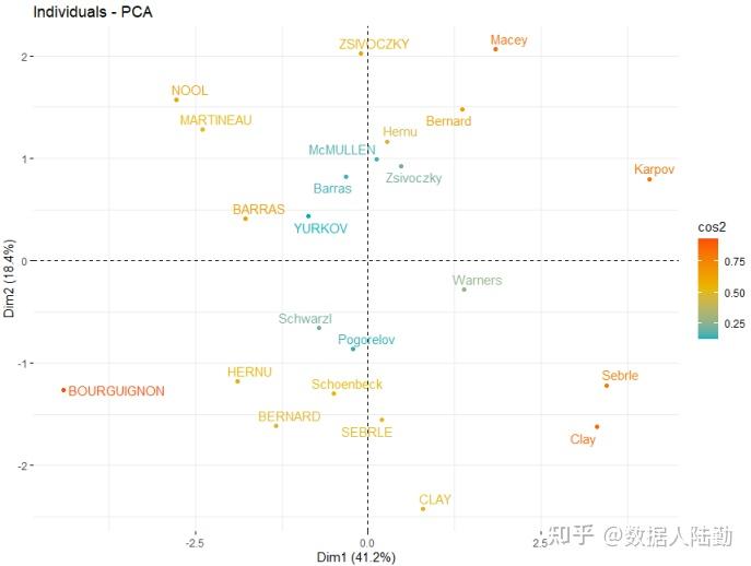 R语言学习：prcomp函数和princomp函数的区别 - 知乎