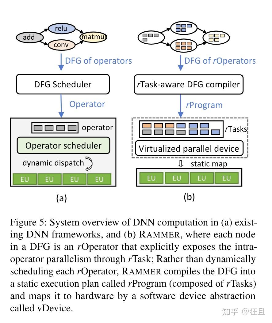 Rammer: Enabling Holistic Deep Learning Compiler Optimizations with ...