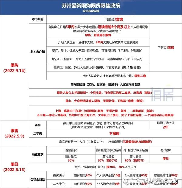 苏州最新限购政策 - 知乎