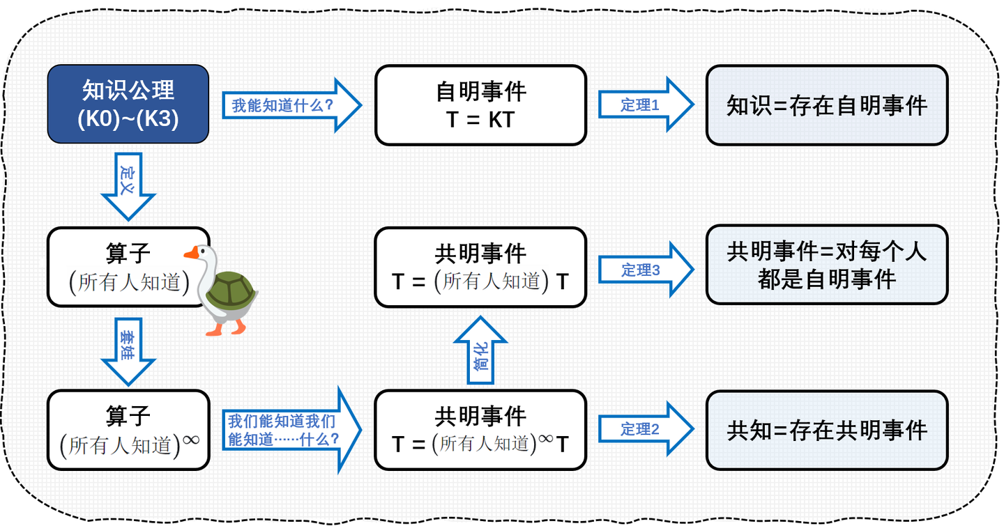博弈论：我能知道什么？我们能知道我们能知道……我们能知道什么？ - 知乎