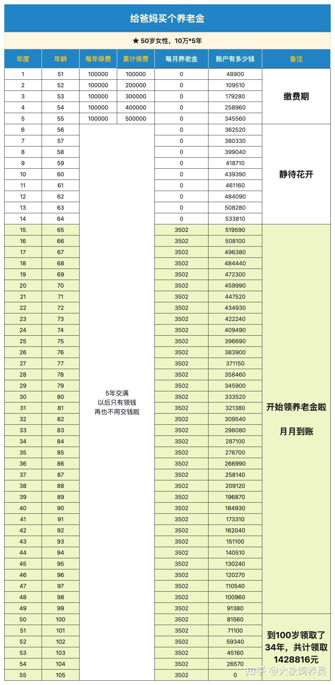 50岁买养老保险哪款好