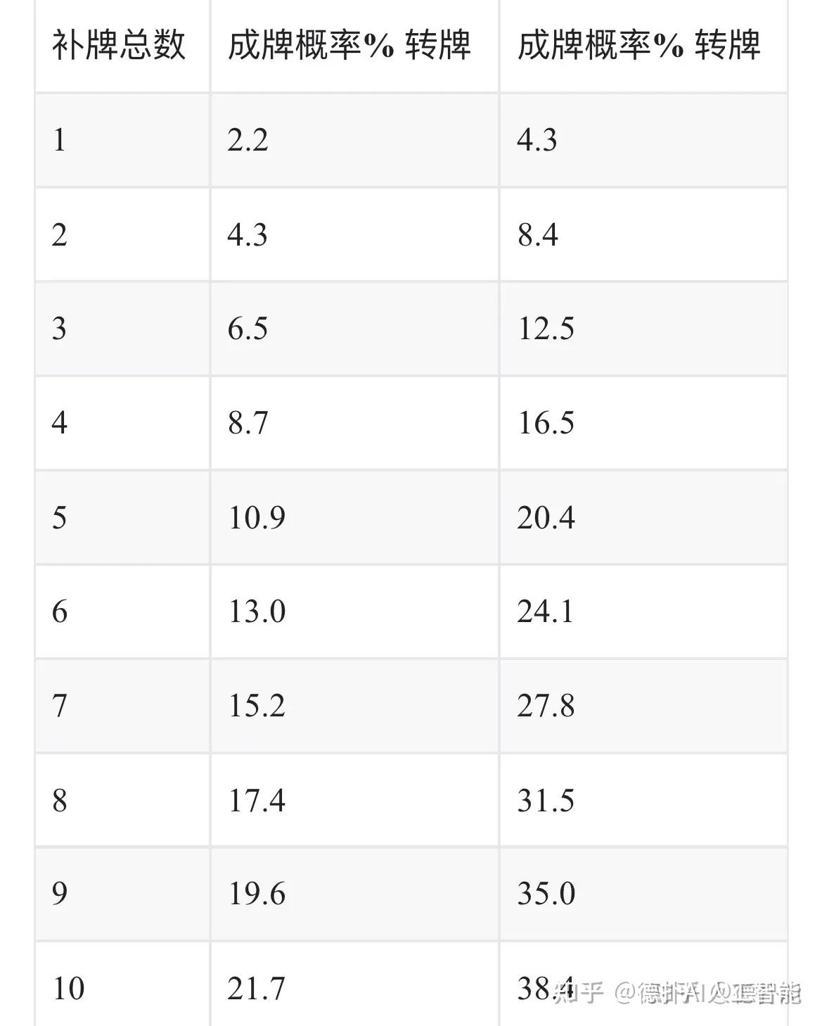 德州扑克补牌总数成牌概率与总注概率 - 知乎