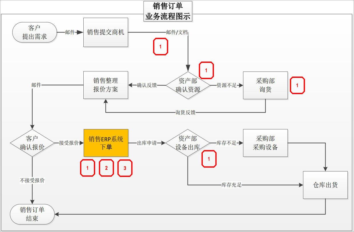 泛微oa系統集成erp軟件讓製造業銷售訂單極速審批不誤商機